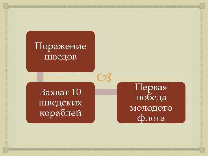 Поражение шведов Захват 10 шведских кораблей Первая победа молодого флота 