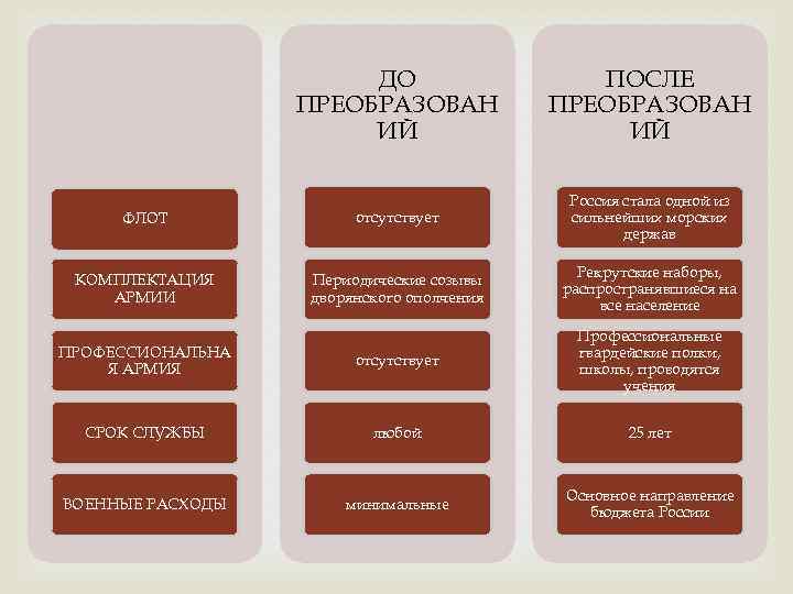 ДО ПРЕОБРАЗОВАН ИЙ ПОСЛЕ ПРЕОБРАЗОВАН ИЙ ФЛОТ отсутствует Россия стала одной из сильнейших морских