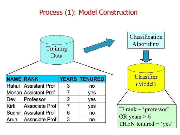 Process (1): Model Construction Training Data Classification Algorithms Classifier (Model) IF rank = ‘professor’