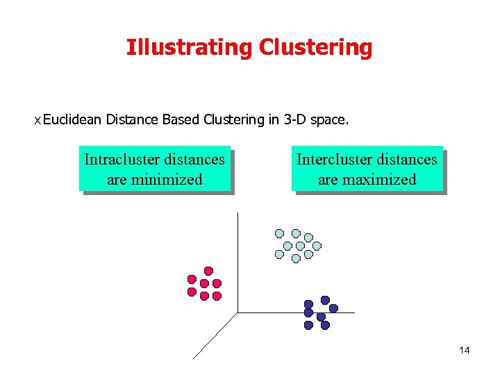 Illustrating Clustering x Euclidean Distance Based Clustering in 3 -D space. Intracluster distances are
