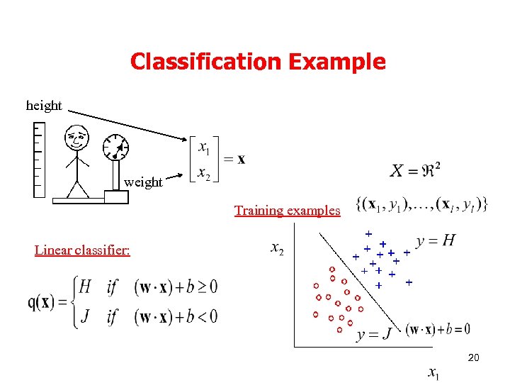  Classification Example height weight Training examples Linear classifier: 20 