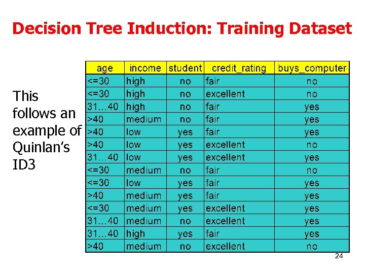 Decision Tree Induction: Training Dataset This follows an example of Quinlan’s ID 3 24