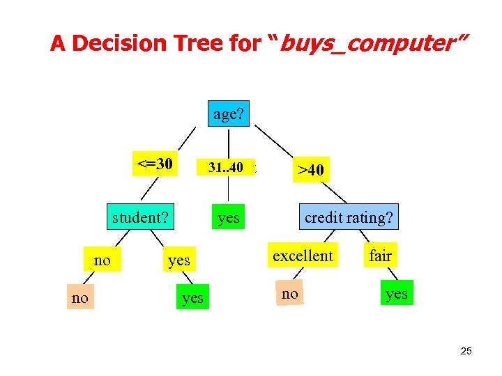 A Decision Tree for “buys_computer” age? <=30 31. . 40 overcast student? no no