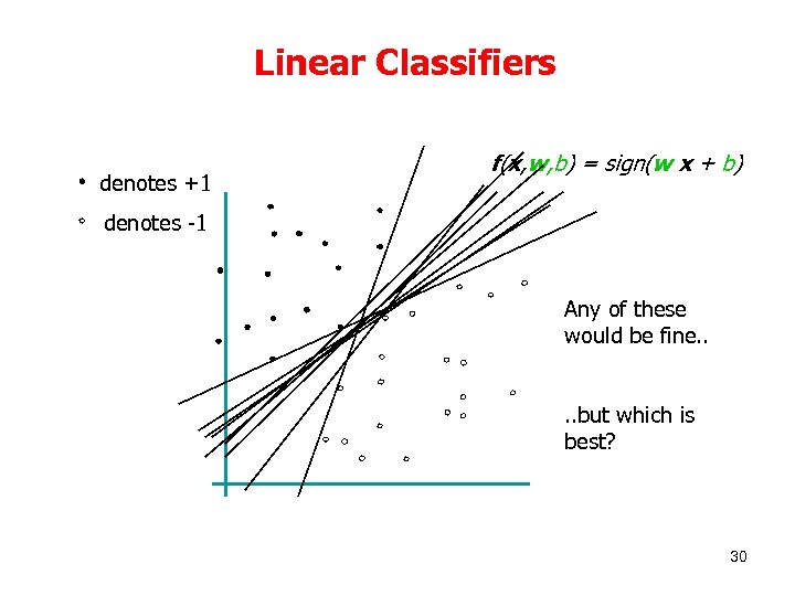  Linear Classifiers denotes +1 f(x, w, b) = sign(w x + b) denotes