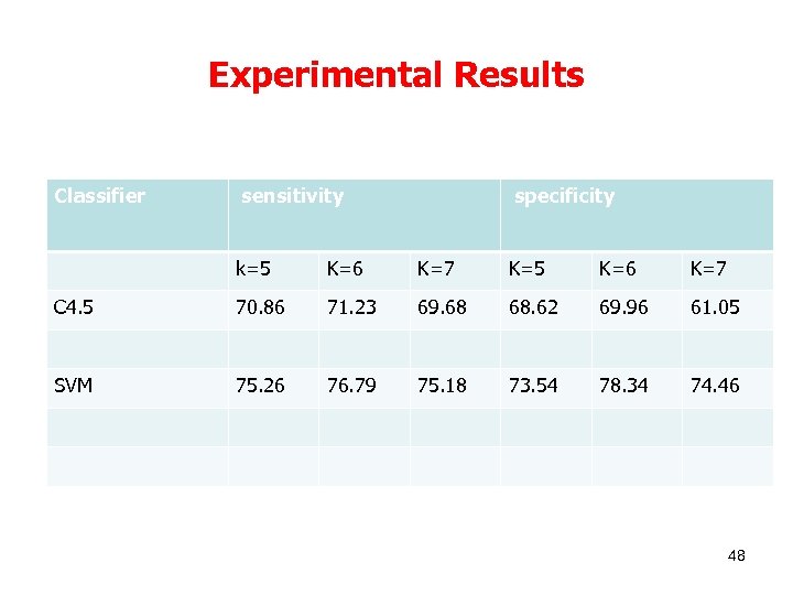 Experimental Results Classifier sensitivity specificity k=5 K=6 K=7 K=5 K=6 K=7 C 4. 5
