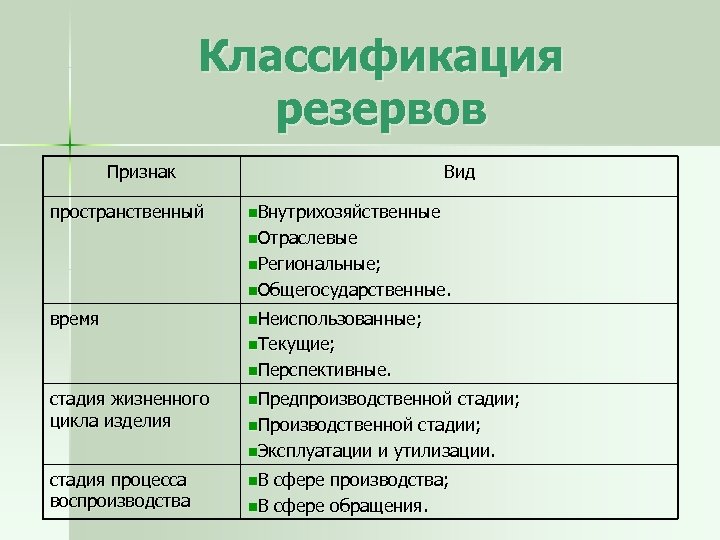 Классификация резервов Признак пространственный Вид n. Внутрихозяйственные n. Отраслевые n. Региональные; n. Общегосударственные. время