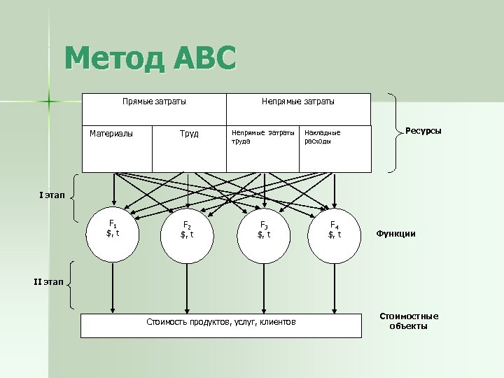 Метод АВС Прямые затраты Материалы Труд F 1 $, t F 2 $, t