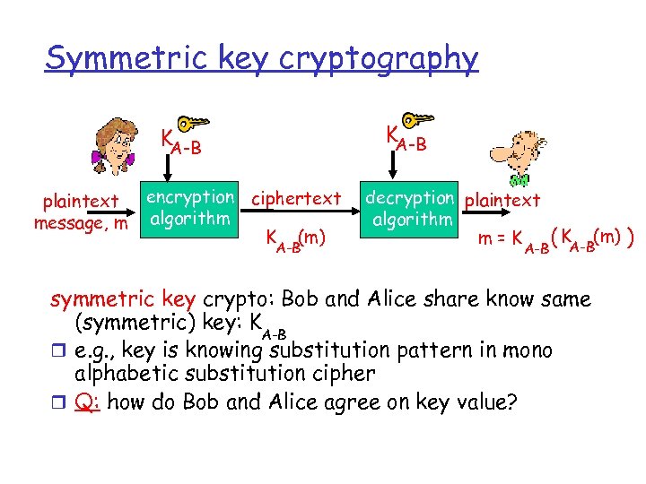 Symmetric key cryptography KA-B plaintext message, m encryption ciphertext algorithm K (m) A-B decryption