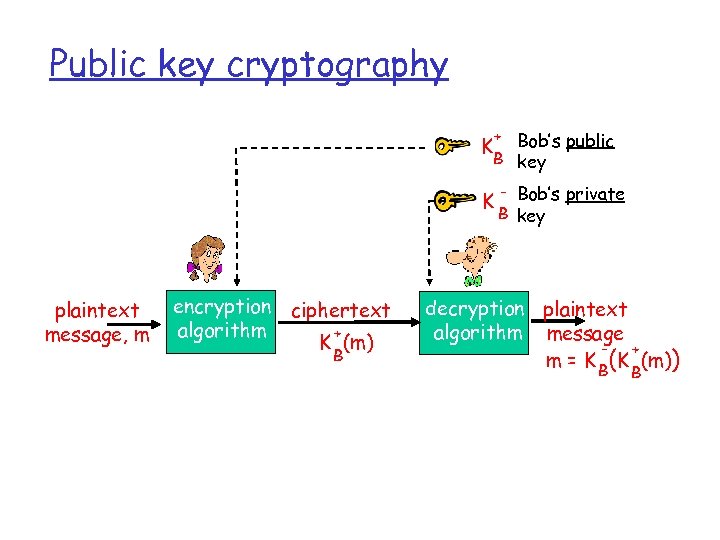 Public key cryptography + Bob’s public B key K K plaintext message, m encryption