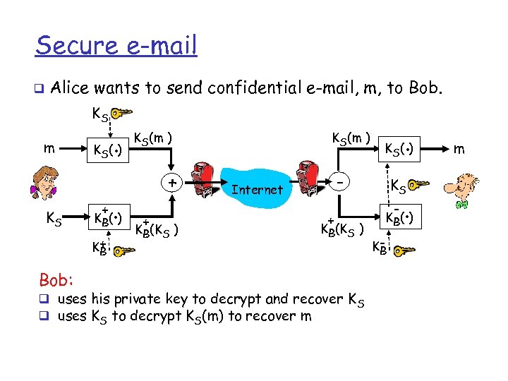 Secure e-mail q Alice wants to send confidential e-mail, m, to Bob. KS m