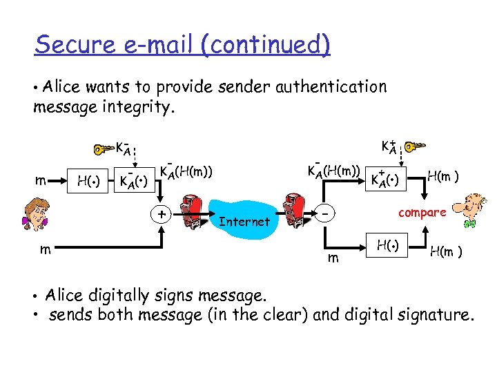 Secure e-mail (continued) • Alice wants to provide sender authentication message integrity. m H(.