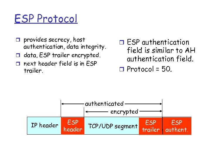 ESP Protocol r provides secrecy, host authentication, data integrity. r data, ESP trailer encrypted.