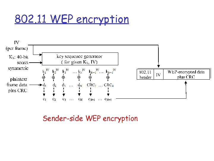 802. 11 WEP encryption Sender-side WEP encryption 