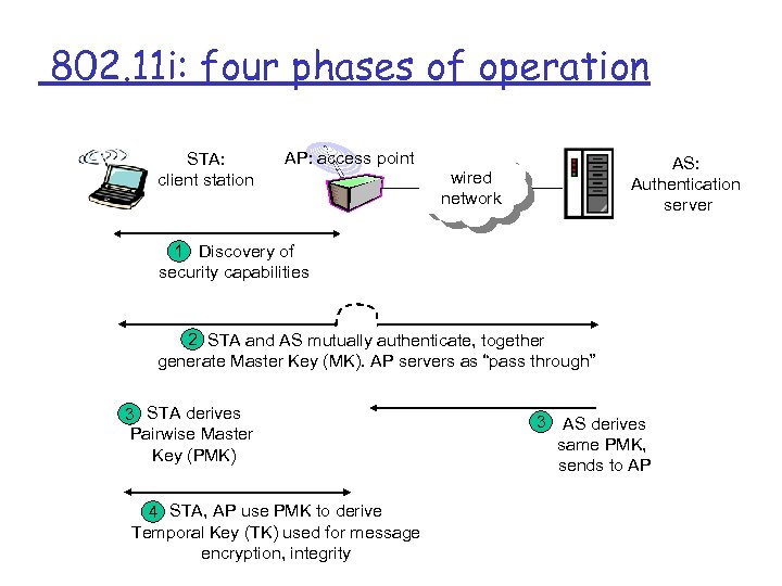 802. 11 i: four phases of operation STA: client station AP: access point AS: