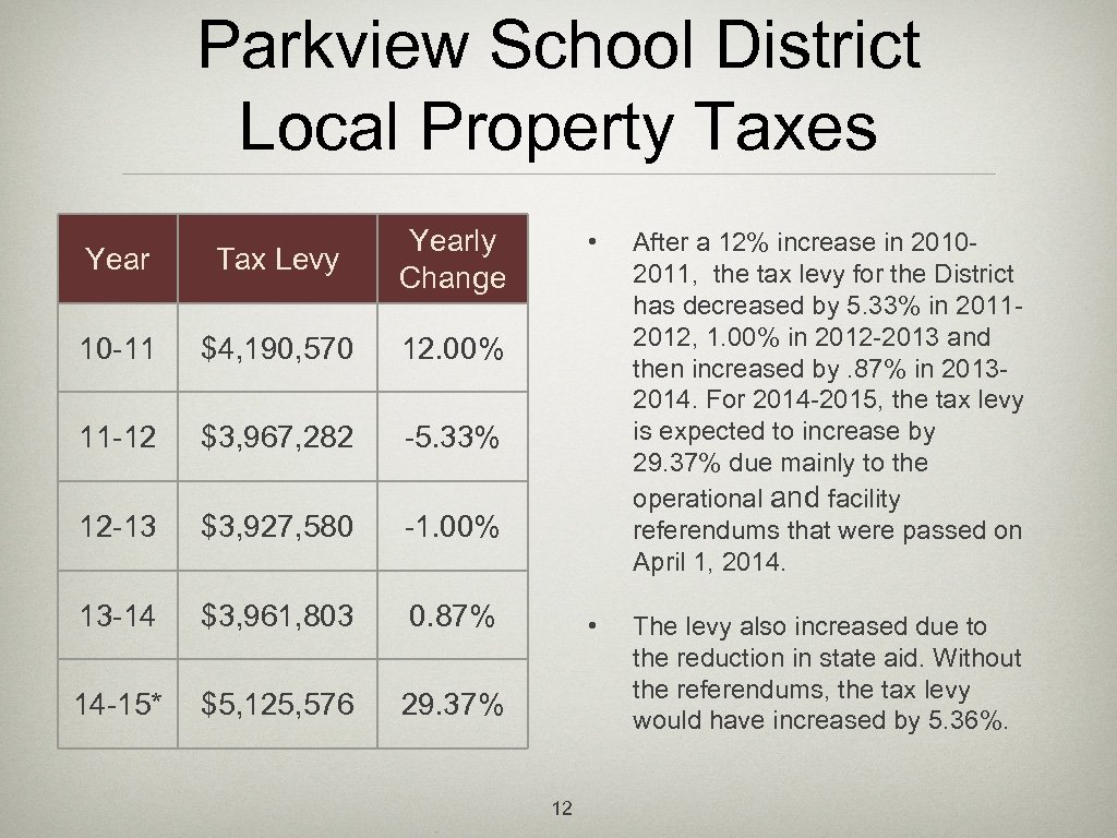 Parkview School District Local Property Taxes Year Tax Levy Yearly Change 10 -11 $4,