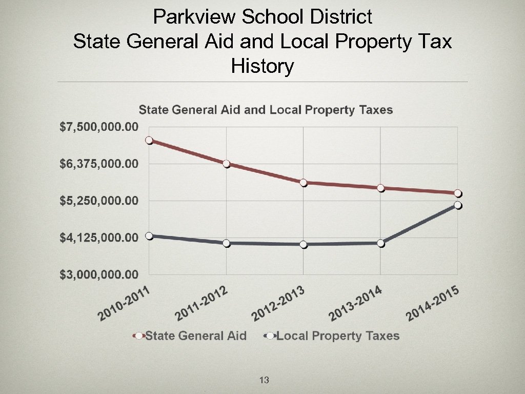 Parkview School District State General Aid and Local Property Tax History 13 