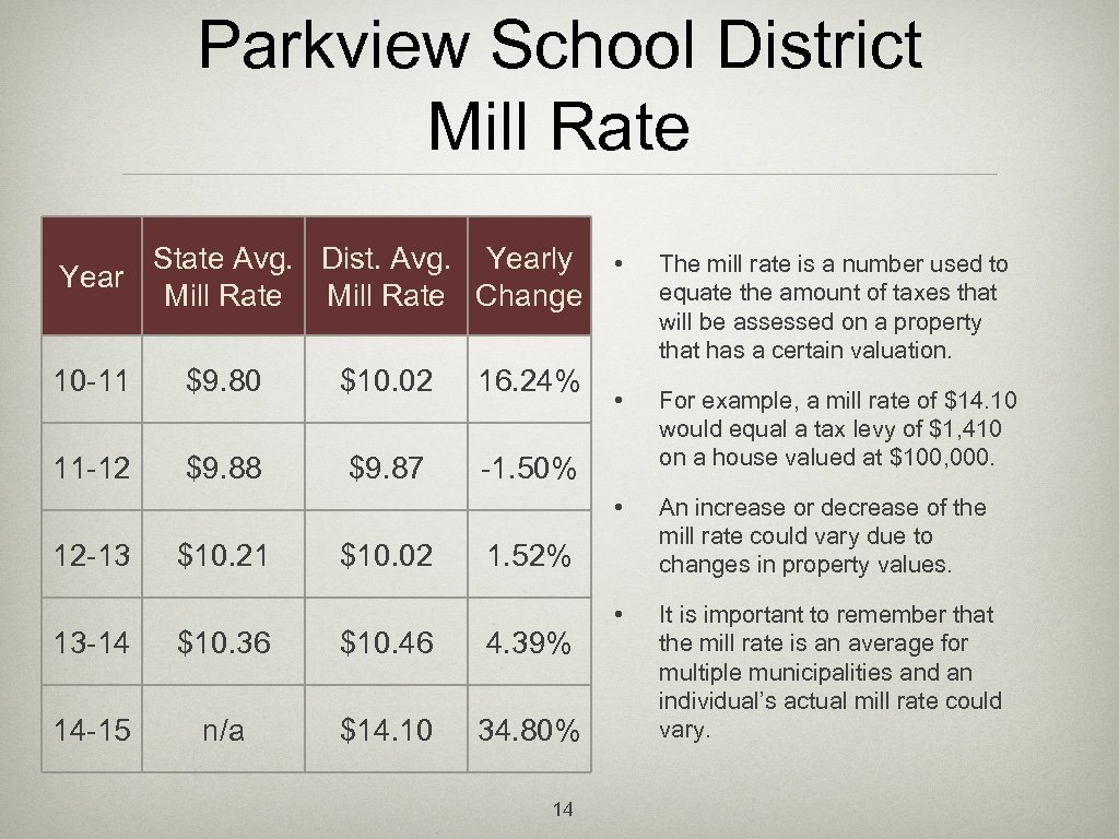 Parkview School District Mill Rate State Avg. Dist. Avg. Yearly Year Mill Rate Change