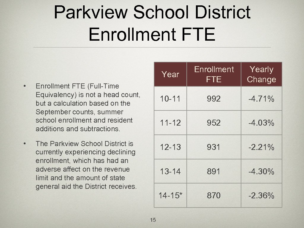 Parkview School District Enrollment FTE Year • • -4. 71% 952 -4. 03% 12
