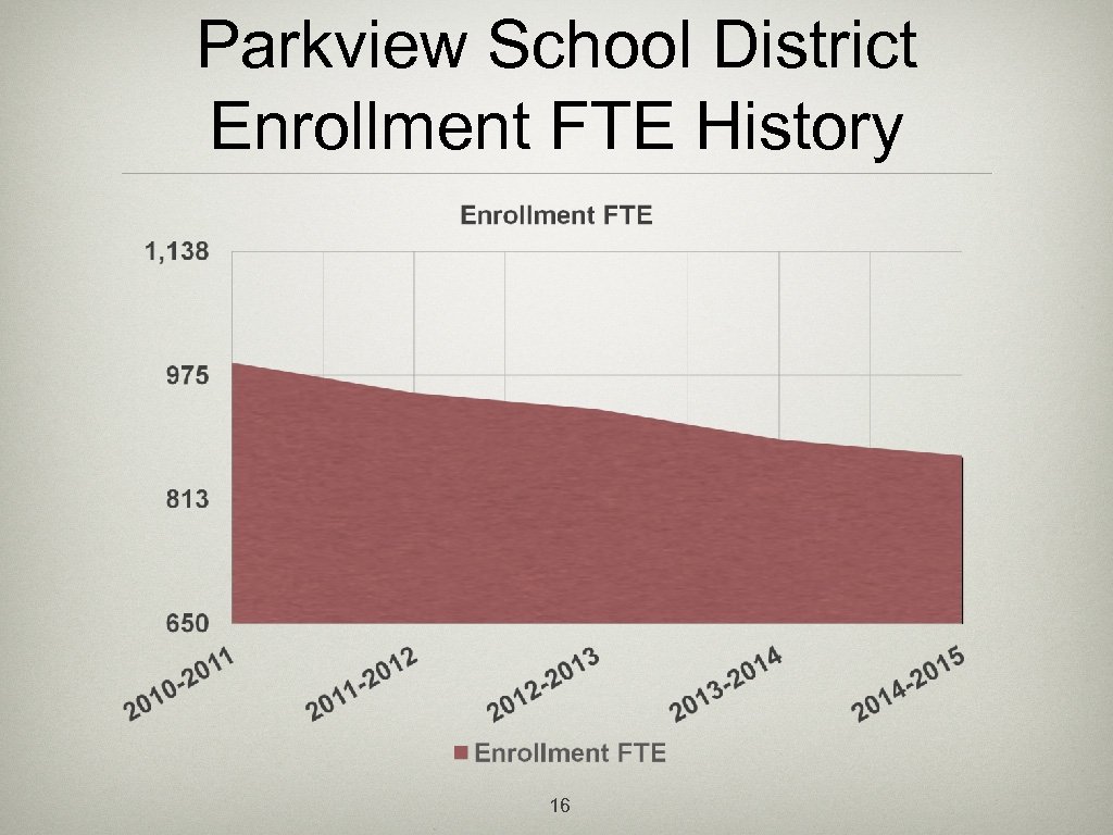 Parkview School District Enrollment FTE History 16 