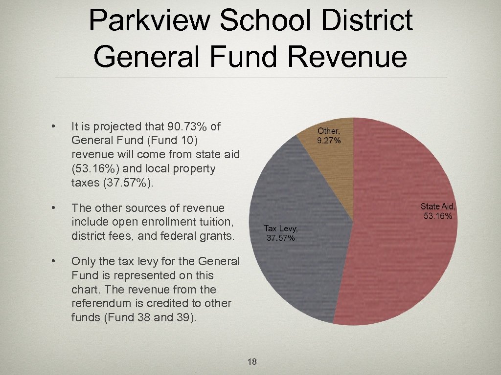 Parkview School District General Fund Revenue • It is projected that 90. 73% of
