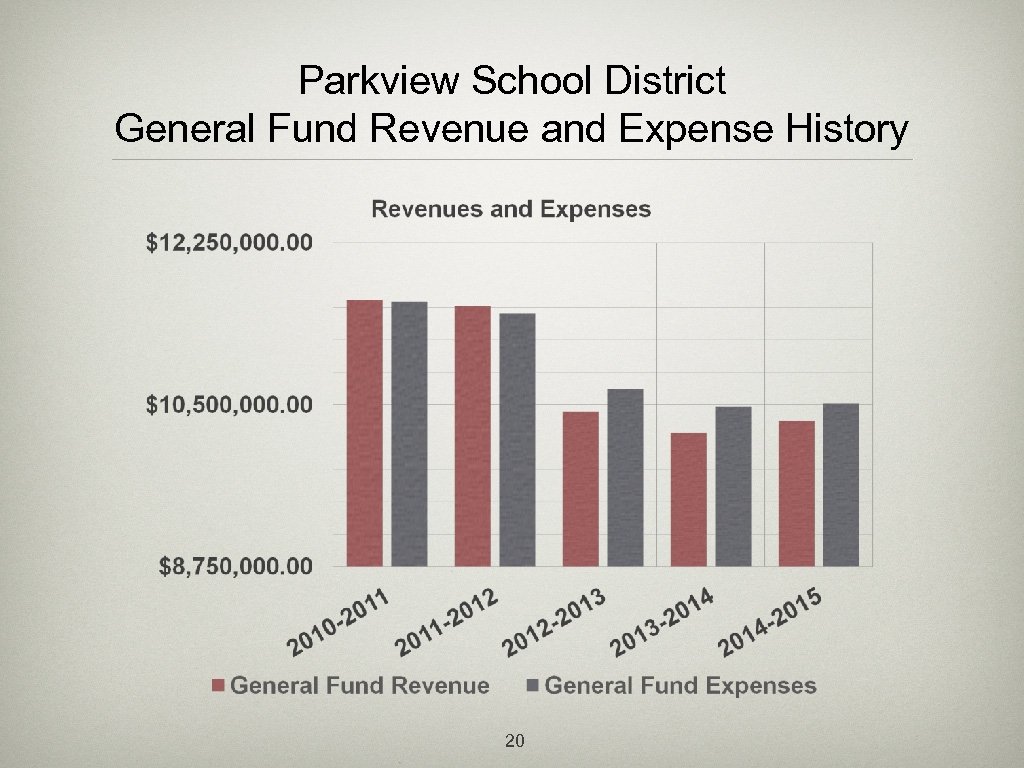 Parkview School District General Fund Revenue and Expense History 20 
