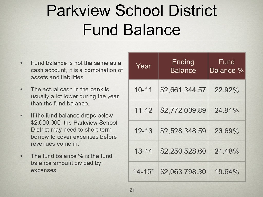 Parkview School District Fund Balance • • The actual cash in the bank is
