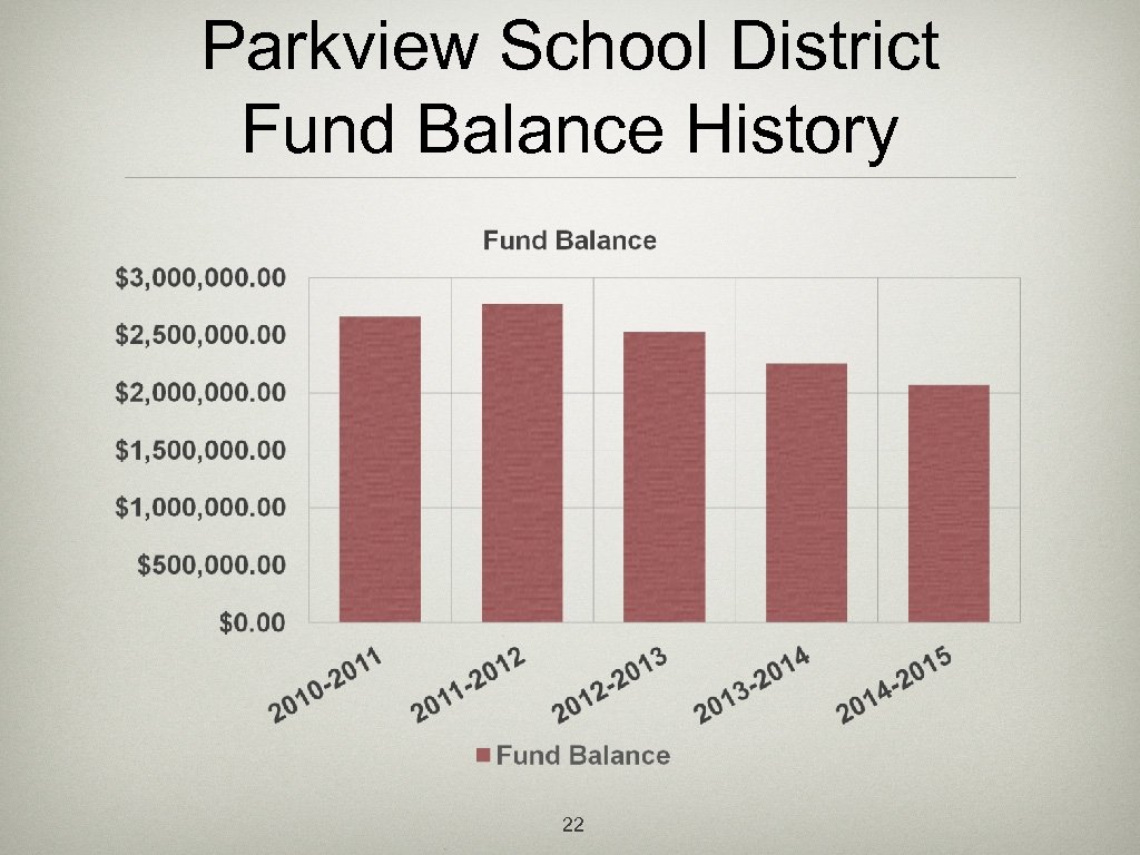 Parkview School District Fund Balance History 22 
