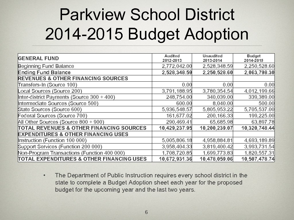 Parkview School District 2014 -2015 Budget Adoption Audited 2012 -2013 GENERAL FUND Beginning Fund