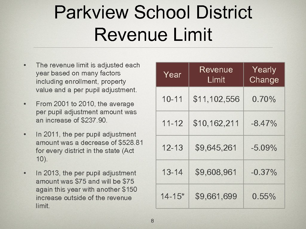 Parkview School District Revenue Limit • • The revenue limit is adjusted each year