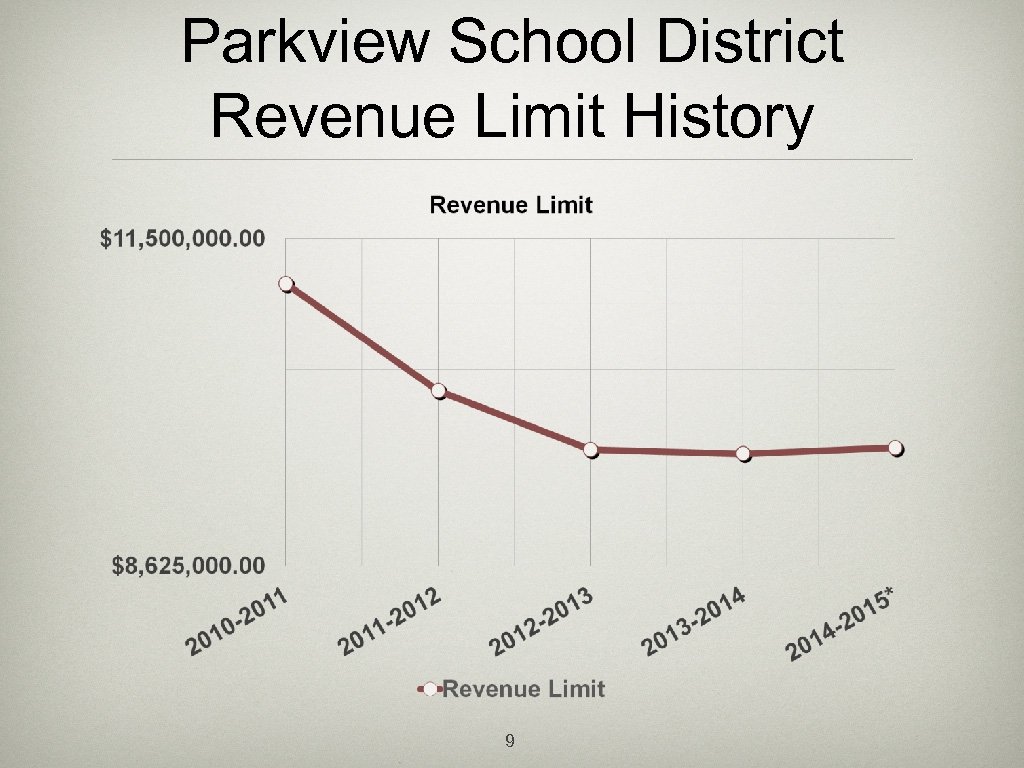 Parkview School District Revenue Limit History 9 