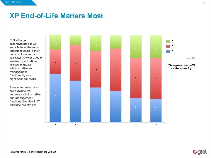 4 XP End-of-Life Matters Most 61% of large organizations cite XP end-of-life as the