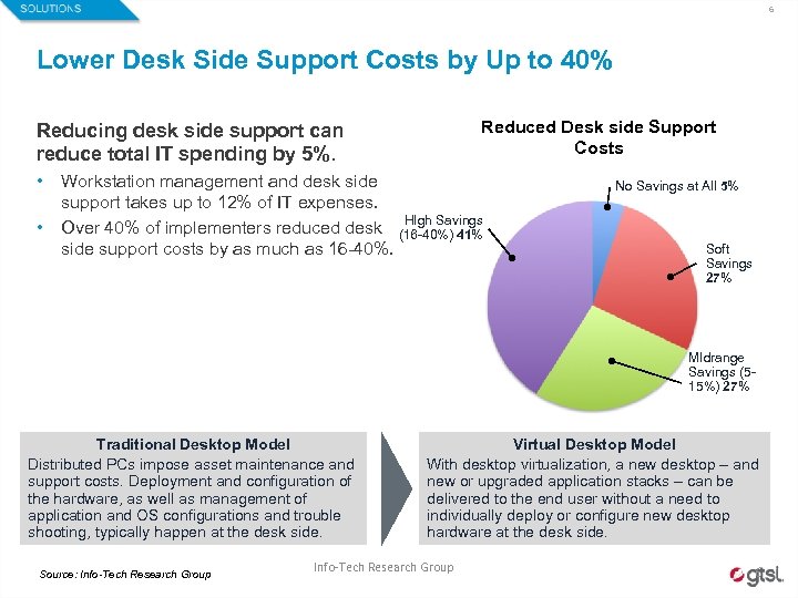 6 Lower Desk Side Support Costs by Up to 40% Reduced Desk side Support
