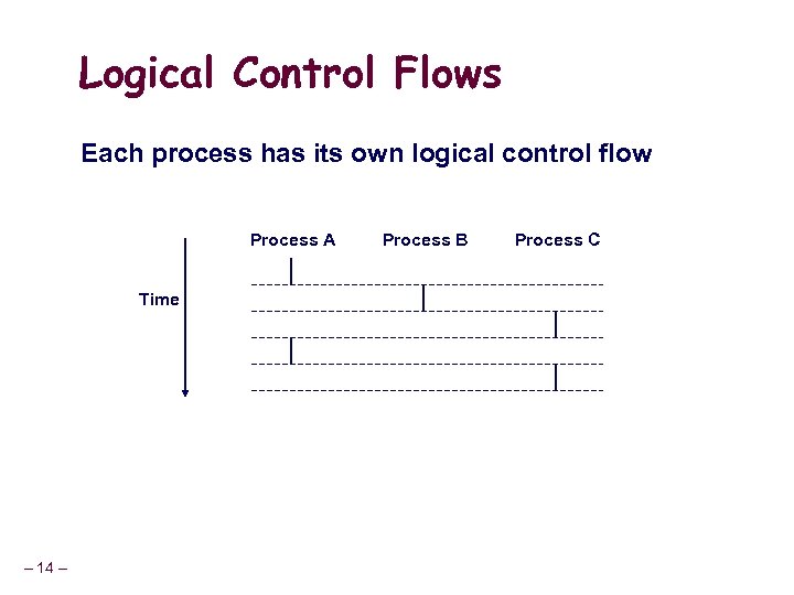 Logical Control Flows Each process has its own logical control flow Process A Time