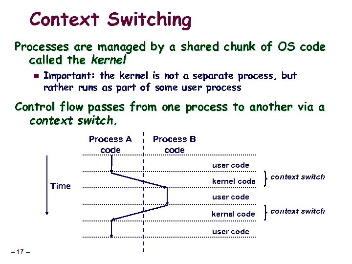 Context Switching Processes are managed by a shared chunk of OS code called the