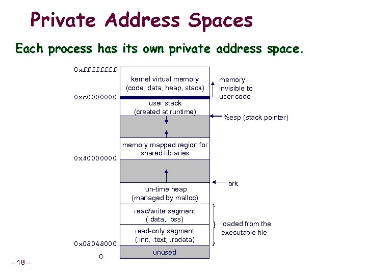 Private Address Spaces Each process has its own private address space. 0 xffff kernel