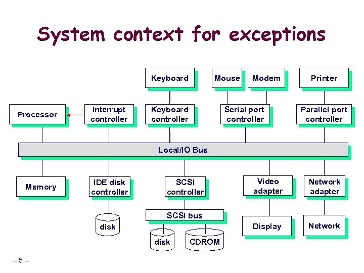 System context for exceptions Keyboard Processor Interrupt controller Mouse Keyboard controller Modem Serial port