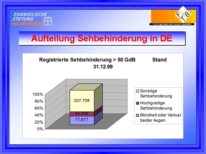 Aufteilung Sehbehinderung in DE 