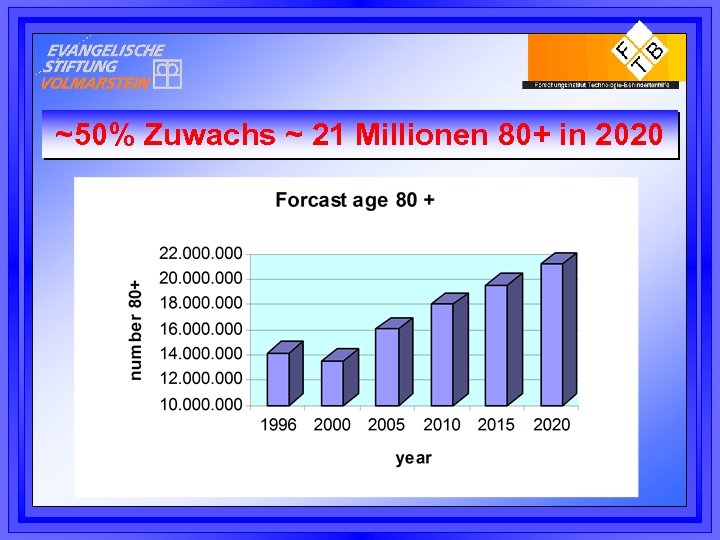 ~50% Zuwachs ~ 21 Millionen 80+ in 2020 