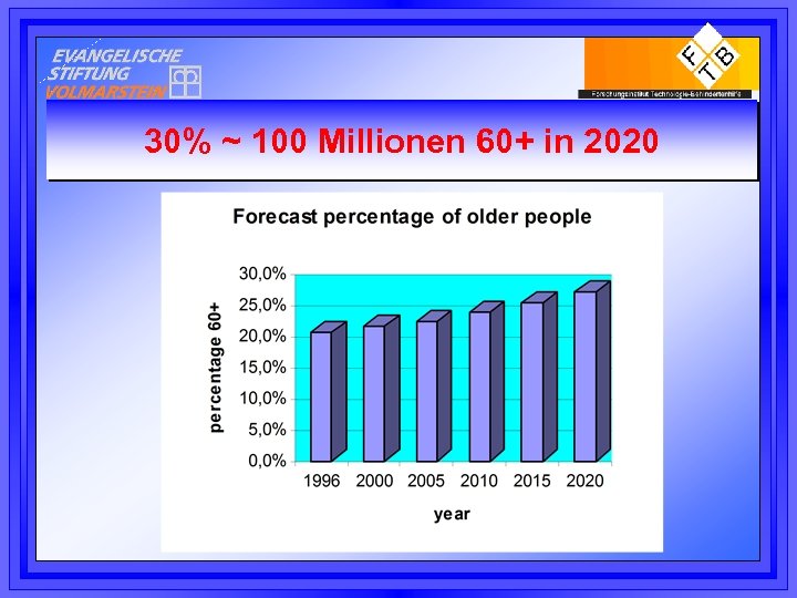 30% ~ 100 Millionen 60+ in 2020 