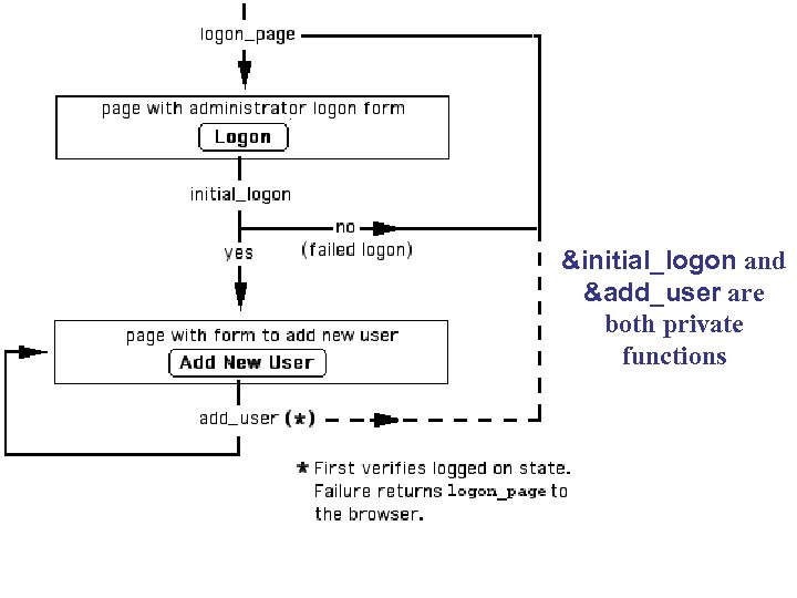 &initial_logon and &add_user are both private functions 