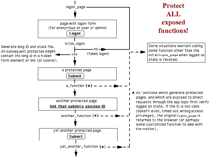 Protect ALL exposed functions! 