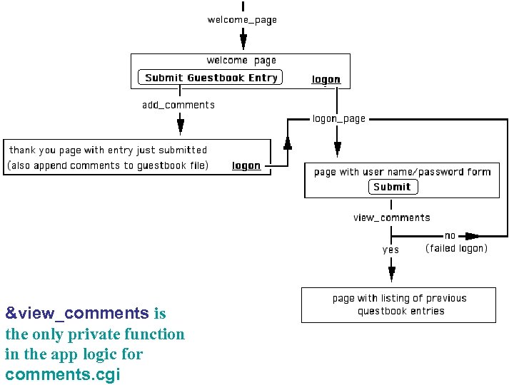 &view_comments is the only private function in the app logic for comments. cgi 