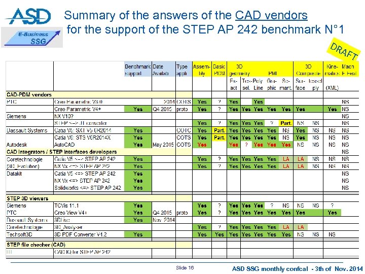 Summary of the answers of the CAD vendors for the support of the STEP
