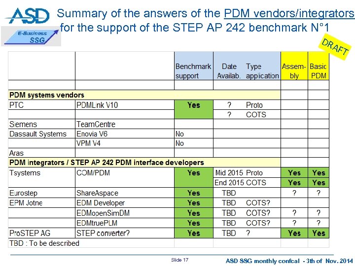 Summary of the answers of the PDM vendors/integrators for the support of the STEP