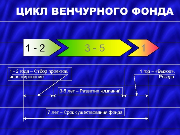 Методы инвестирования проектов