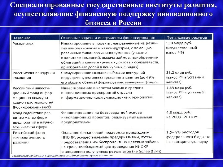 Специализированные государственные институты развития, осуществляющие финансовую поддержку инновационного бизнеса в России 