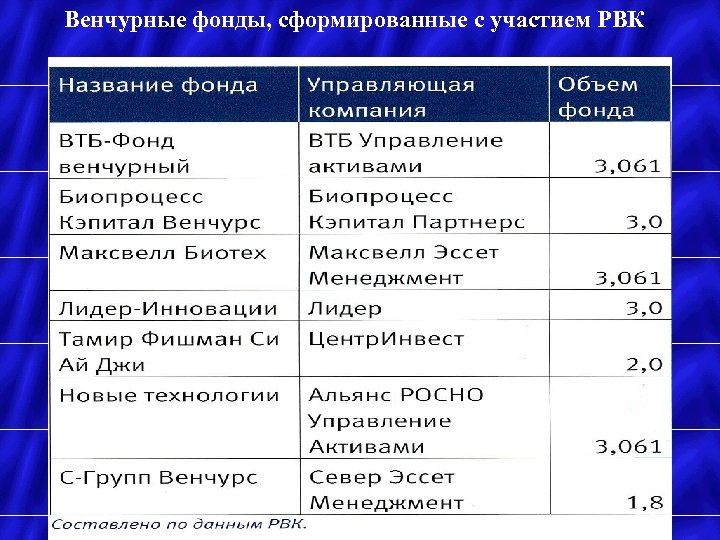 Венчурные фонды презентация