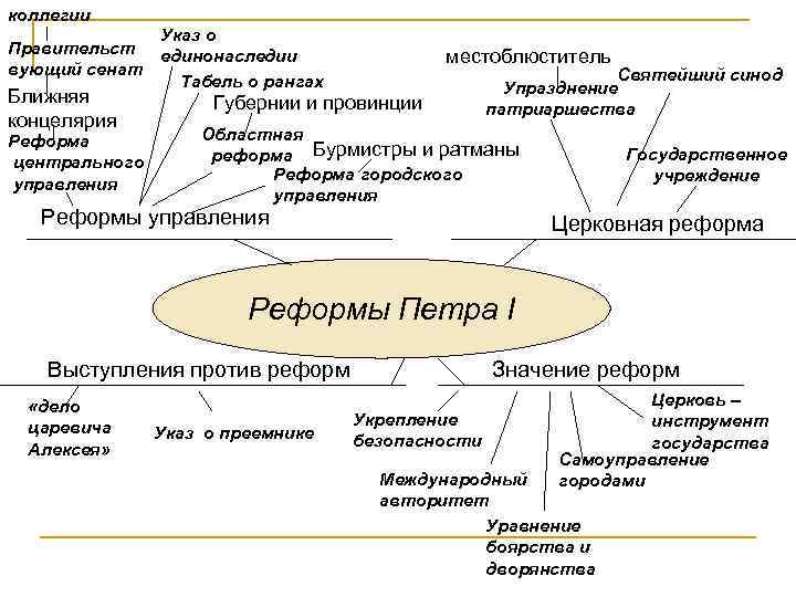 Интеллект карта по истории 8 класс петр 1