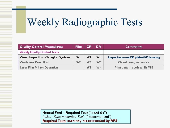 Weekly Radiographic Tests Quality Control Procedures Film CR DR Comments Visual Inspection of Imaging