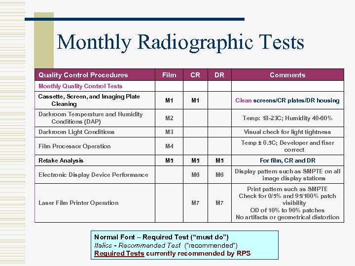 Monthly Radiographic Tests Quality Control Procedures Film CR DR Comments Cassette, Screen, and Imaging